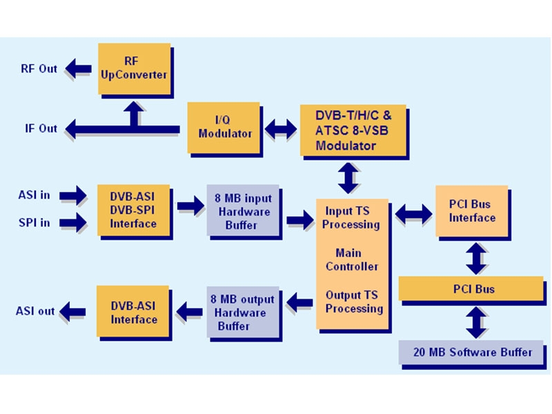 阿里 AT2780PCI 數(shù)字電視碼流儀，調(diào)制卡